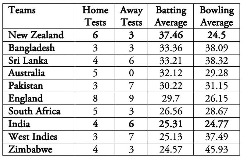 India's combined batting average has been poor since 2020. It's their bowling that has won them Tests.